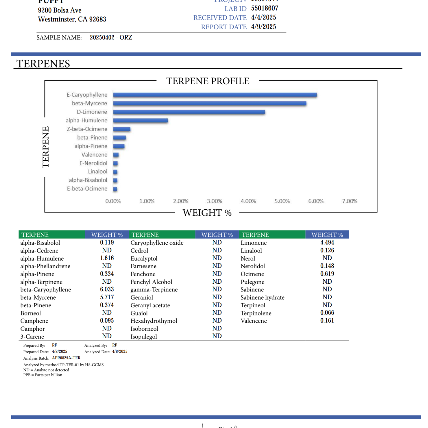 PUFFY ORZ Pure Live Resin THCa Disposable. Pure and potent, our line of 65A Live Resin THCa disposable are pure extracts from single-sourced flowers for a top-shelf experience. Each disposable contains approximately 65% THCa 35% high terpene extract and full spectrum cannabinoids. Each batch is hand-selected for the best fresh-frozen material rich in flavinoids, terpenes, and THCa. We use a ceramic coil to create a richer flavor.